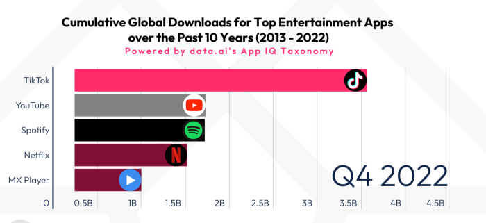 Tiktok becomes first non game app to reach 10b in consumer spending