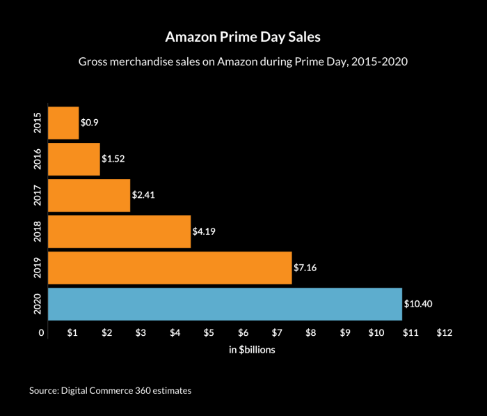 Us buyers spent 7 2 billion on the first day of amazons prime day sales event