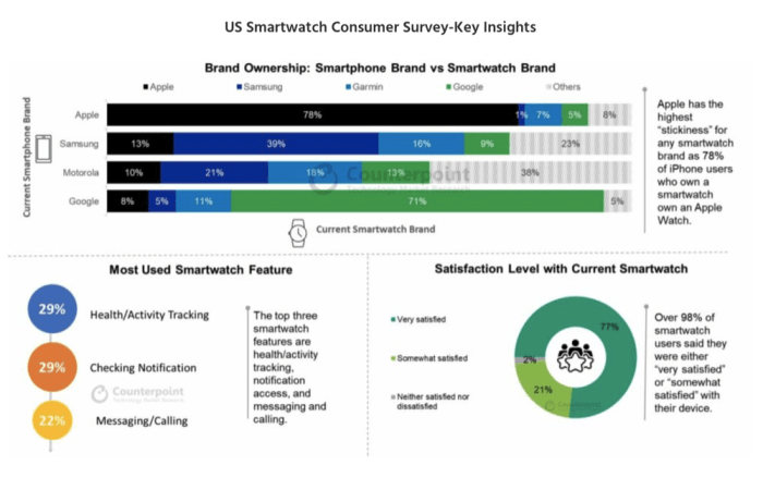 Consumer interest apple watch peaked