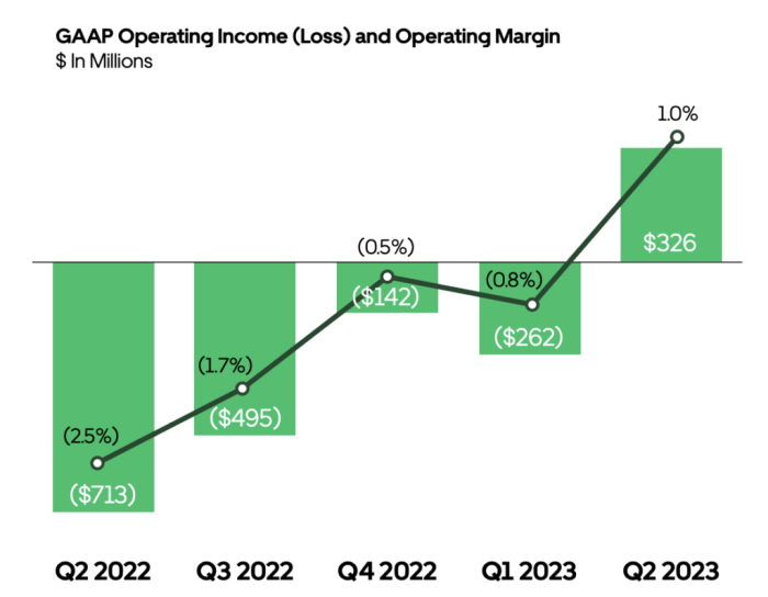 Ubers q3 numbers profitability gains