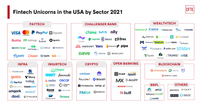 Fintech unicorns