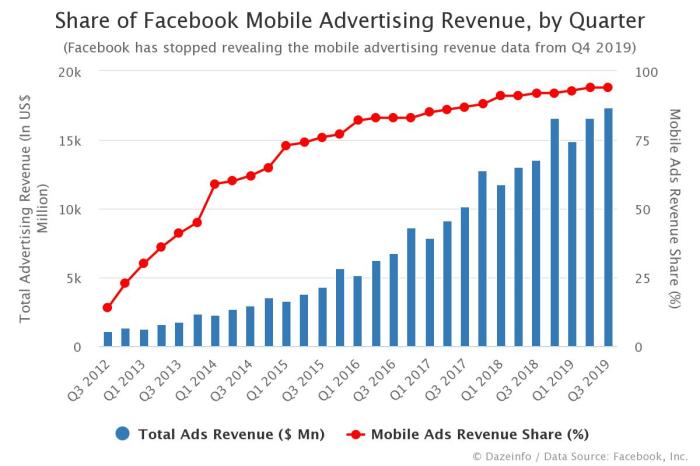 70 of facebooks ad revenue comes from mobile