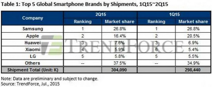 Samsung sees rise in global smartphone market share for q1 2015