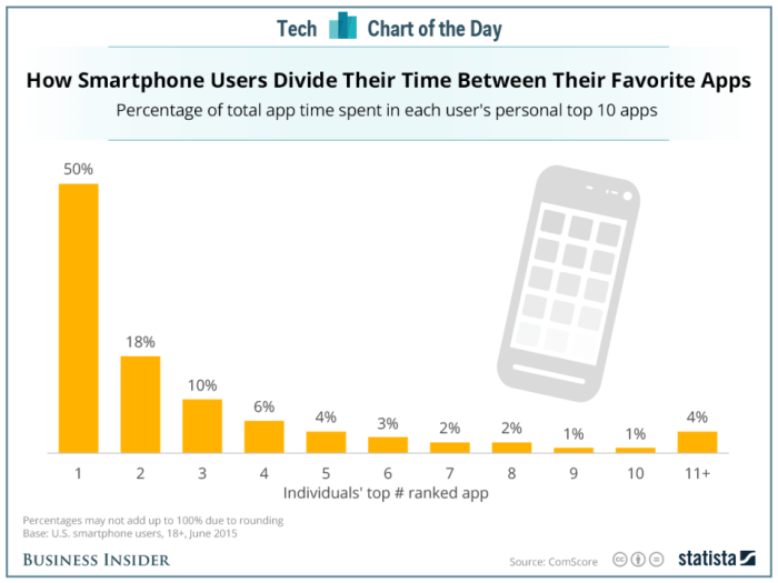 Smartphone users become more discerning about the apps they use