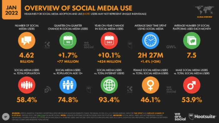 73 of all u s adults can be found on social networks