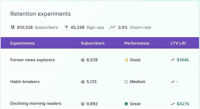 Subsets uses explainable ai to help subscription media companies reduce customer churn