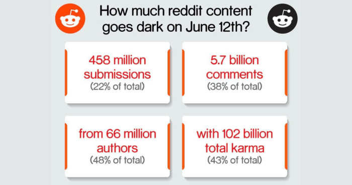 Reddit locks down its public data in new content policy says use now requires a contract