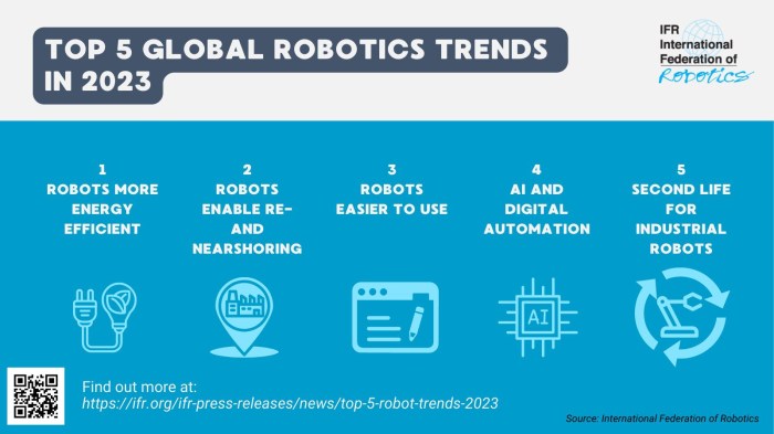 Robotics funding saw another dip in 2023