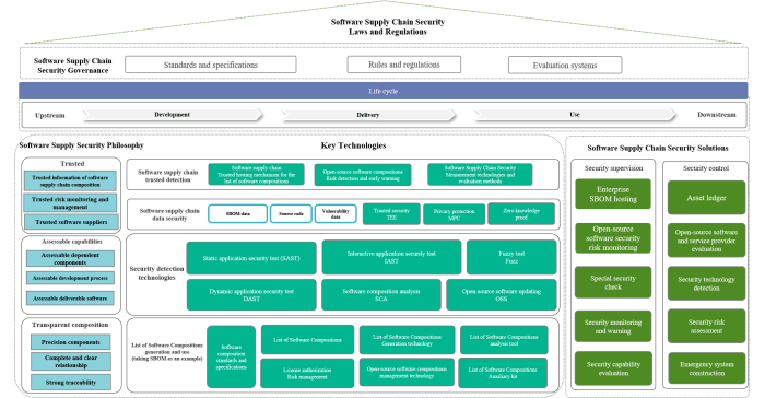 Software supply chain security remains a challenge for most enterprises