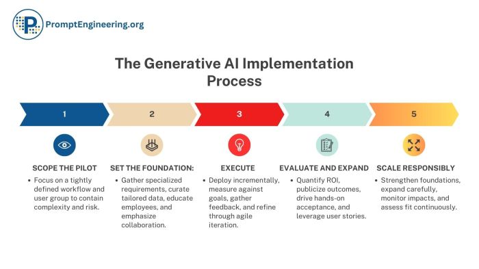 How we run our in house generative ai accelerator framework for ideation