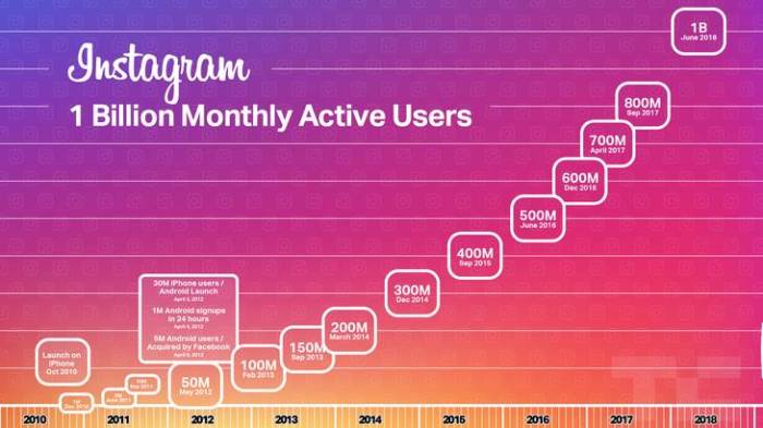 Instagram stories whatsapp status 300m users