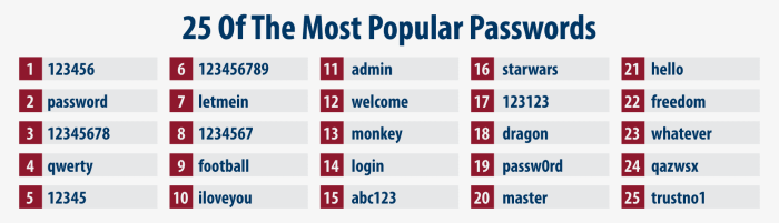 Most common password of 2017 wont surprise you