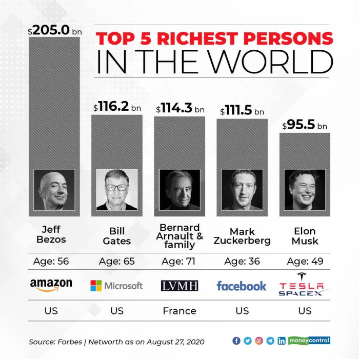 Jeff bezos net worth 100 billion