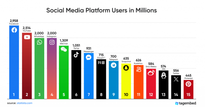 Facebook twitter court youtube stars