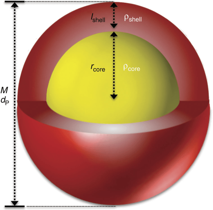 Coreshell metallurgical silicon