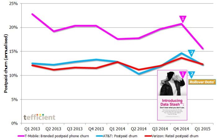 T mobile sports the lowest churn rate for q4 2013