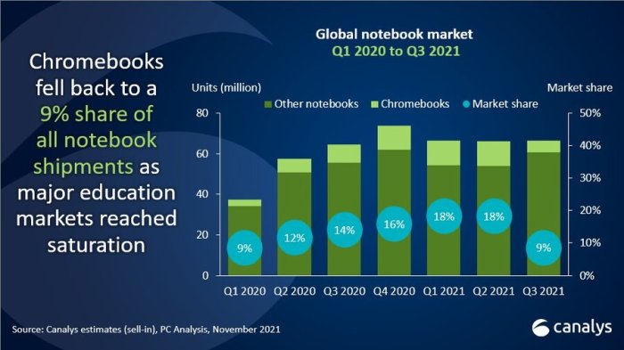 Chromebooks accounted for 21 of u s notebook sales this year research