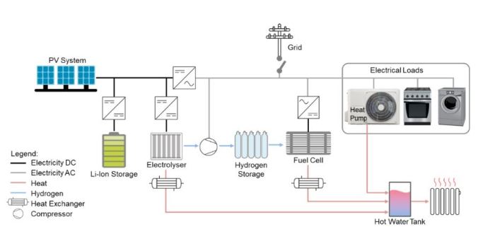 Photoncycle solar energy storage solid hydrogen