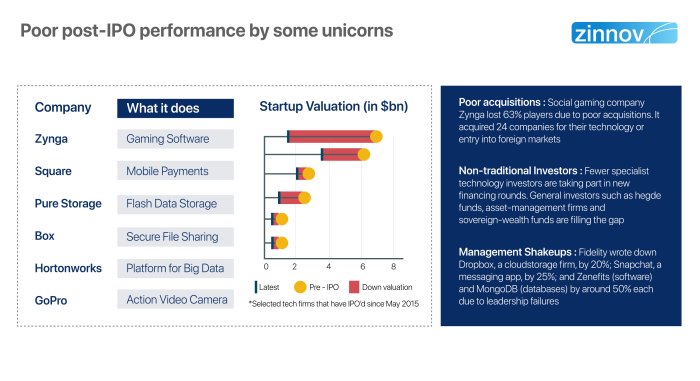 Startup unicorns tenth anniversary charts