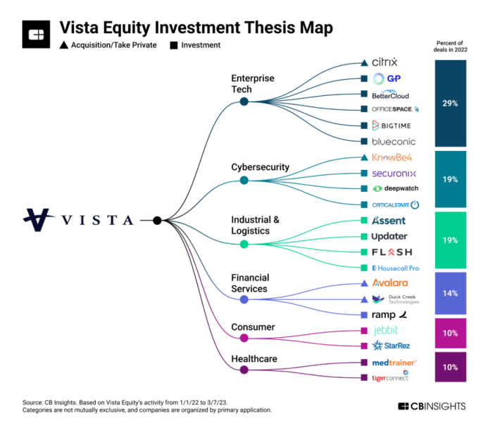 Vista equity partners to take revenue optimization platform model n private in 1 25b deal