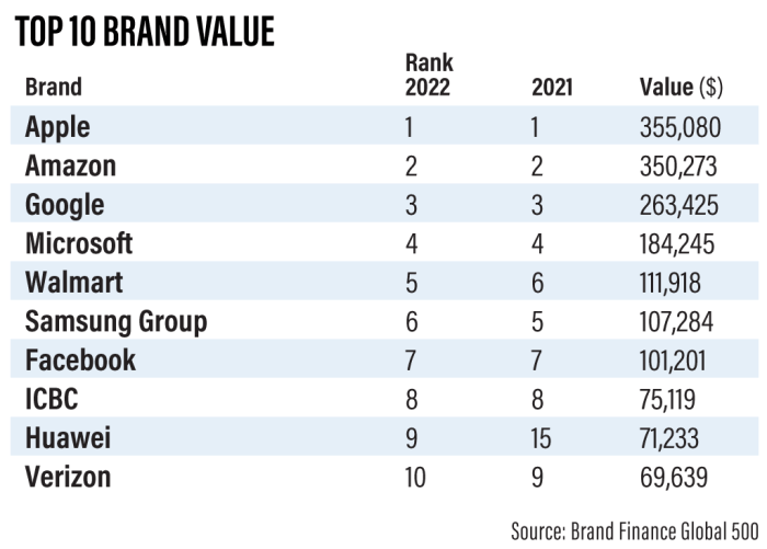 Brand finance apple is most valuable us billion dollar brand