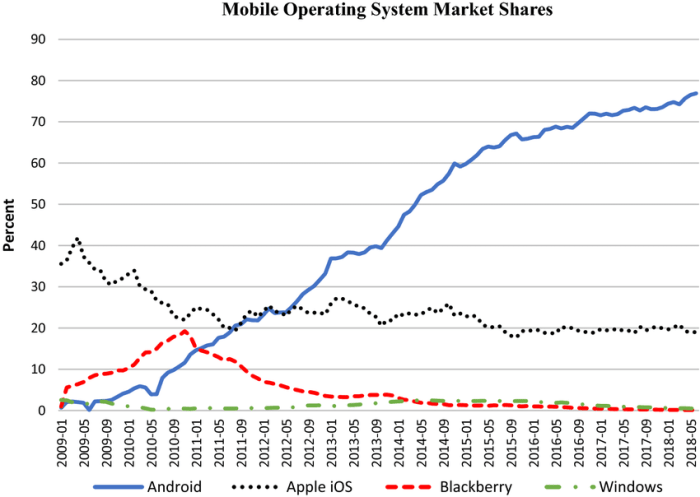 Android increase in os market share