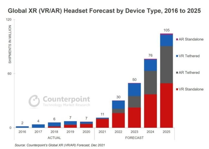 Vr headset quarterly shipments cross 1 million