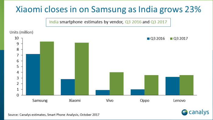 India overtakes us second largest smartphone market