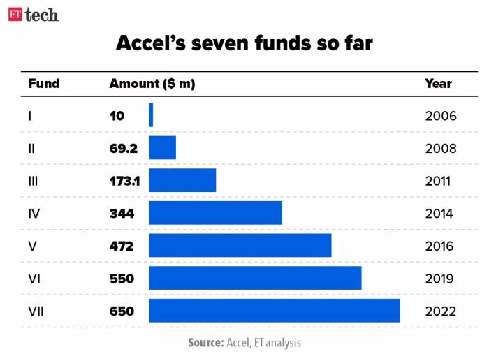 Accel has a fresh 650m to back european early stage startups