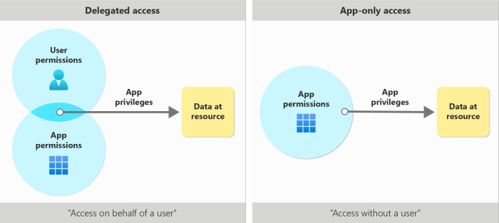 App permissions user control