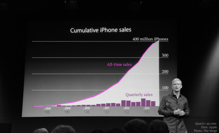 Apple will no longer boast about how many iphones it sold