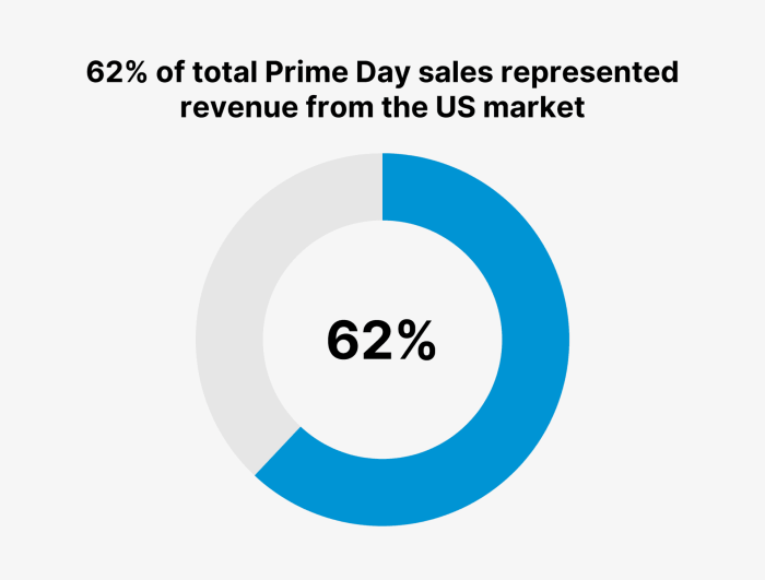 Us buyers spent 7 2 billion on the first day of amazons prime day sales event