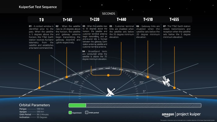 Amazons project kuiper confirms its super fast satellite communication tech works in space