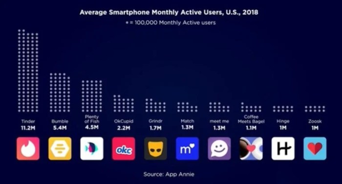 Happy valentines day dating app downloads are slowing down