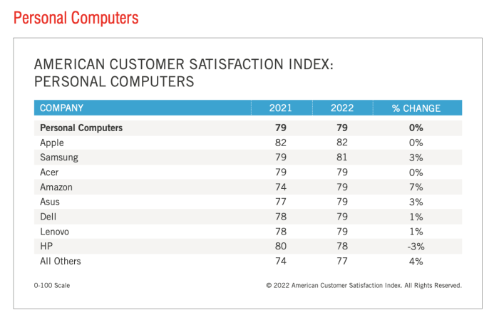 Apple falls behind sony samsung microsoft in customer satisfaction survey