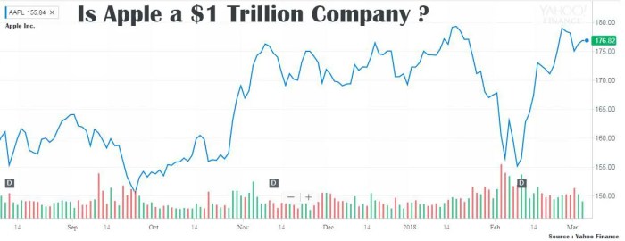 Apple market cap 900 billion