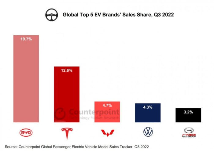 Tesla profits drop 55 company says ev sales under pressure from hybrids