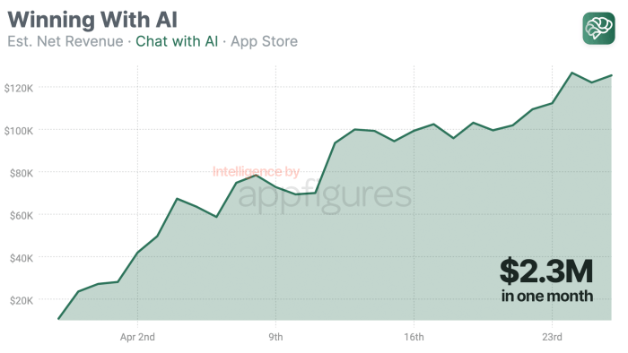 Chatgpt app revenue shows no signs of slowing but some other ai apps top it