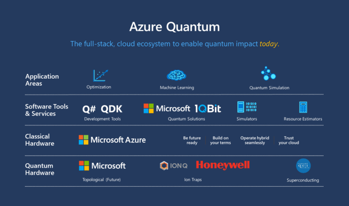 Microsoft puts azure quantum elements to work