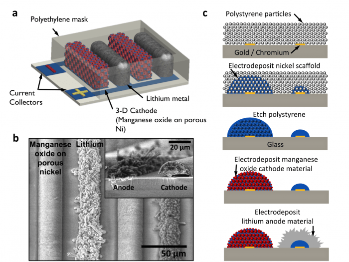 Holographic microbattery is uber thin