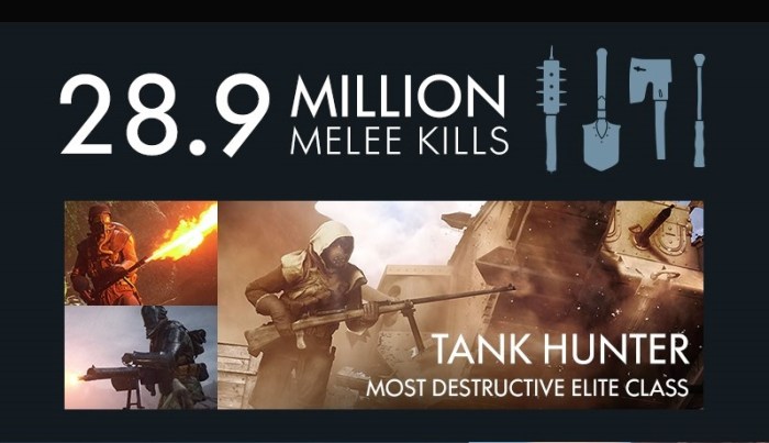 Battlefield 1 beta is the largest beta with over 13 million players