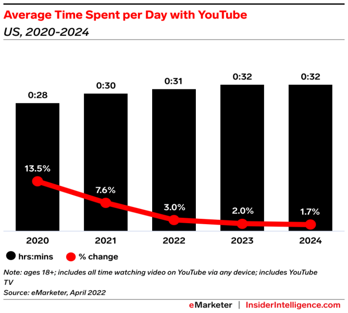 Youtube rumored to launch a subscription video service