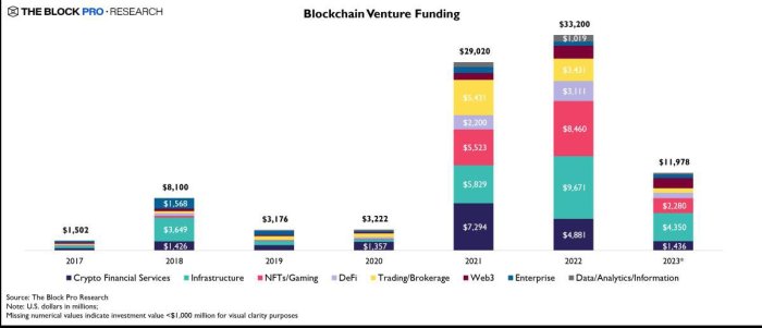 Web3 venture funding q3