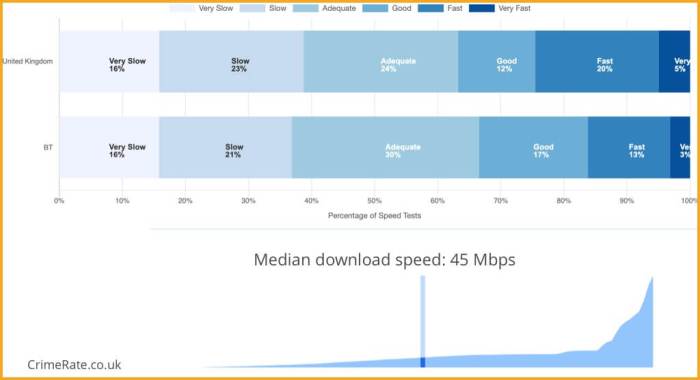 Bt achieves phenomenal internet speed