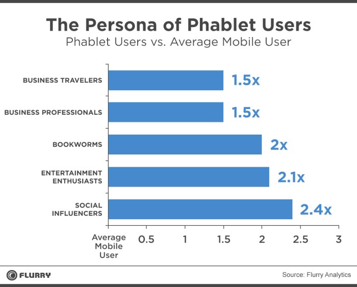 Phablet sales in the us sees huge increase from previous year