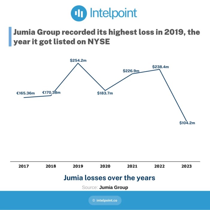 Jumia reduces losses by over 90 amid focus on restoring order and gmv growth