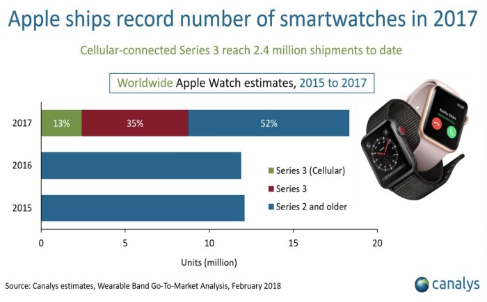 7 million apple watch orders received according to analyst