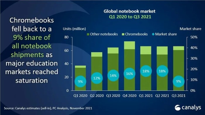 Chromebook sales 7 5 million