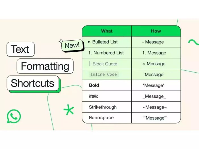 Whatsapp adds formatting support for lists block quotes and inline code