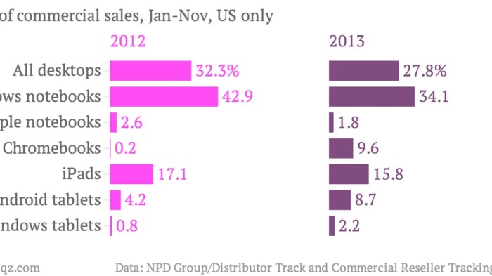 Chromebooks accounted for 21 of u s notebook sales this year research